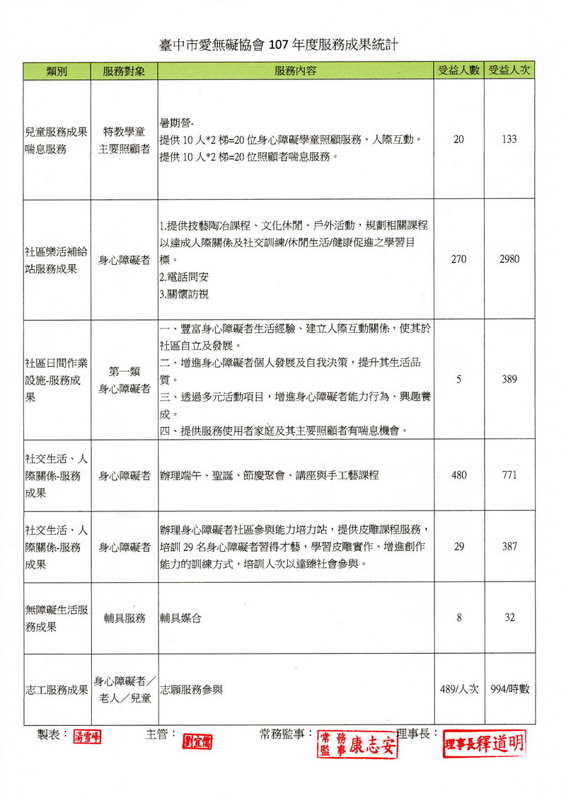 107年度活動